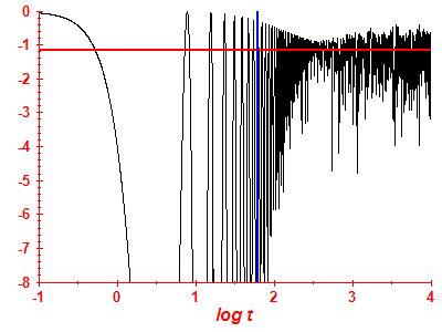 Survival probability log
